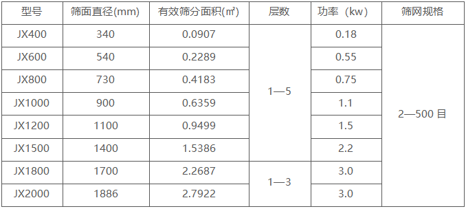 三次元旋振篩技術參數(shù)